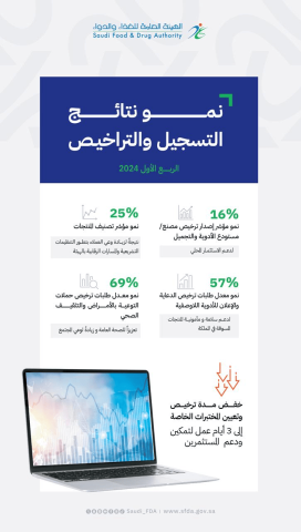 "الغذاء والدواء" تؤكد نمو نتائج التسجيل والترخيص خلال الربع الأول من 2024